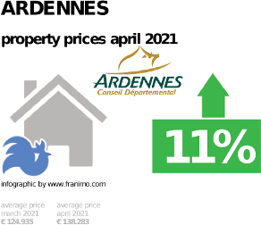 average property price in the region Ardennes, April 2021