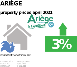 average property price in the region Ariège, April 2021