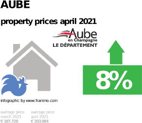 average property price in the region Aube, April 2021