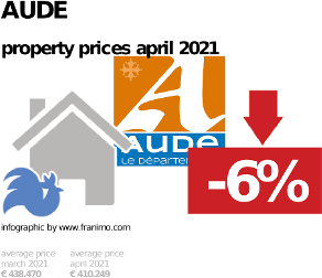 average property price in the region Aude, April 2021