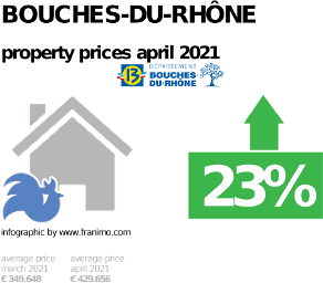average property price in the region Bouches-du-Rhône, April 2021