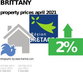 average property price in the region Brittany, April 2021