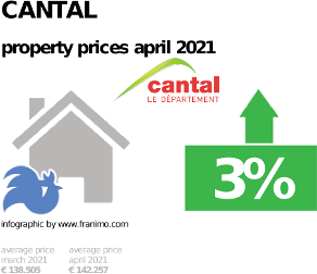 average property price in the region Cantal, April 2021