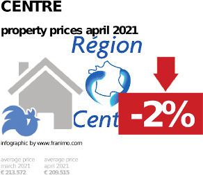 average property price in the region Centre, April 2021