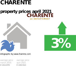 average property price in the region Charente, April 2021