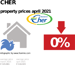average property price in the region Cher, April 2021