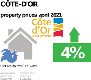 average property price in the region Côte-d'Or, April 2021