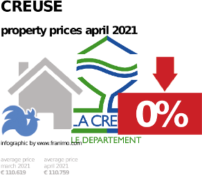 average property price in the region Creuse, April 2021