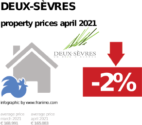 average property price in the region Deux-Sèvres, April 2021