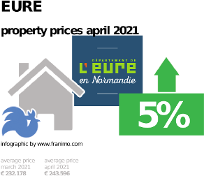 average property price in the region Eure, April 2021