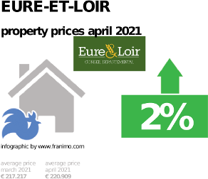 average property price in the region Eure-et-Loir, April 2021