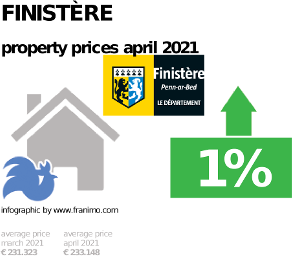 average property price in the region Finistère, April 2021