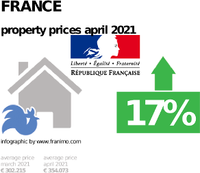 average property price in the region France, April 2021