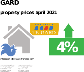 average property price in the region Gard, April 2021
