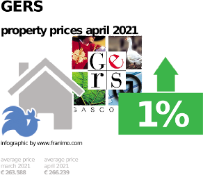 average property price in the region Gers, April 2021