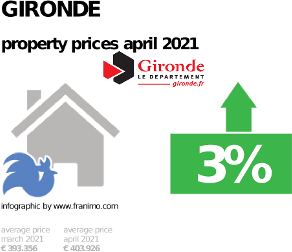 average property price in the region Gironde, April 2021