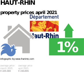 average property price in the region Haut-Rhin, April 2021