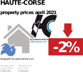 average property price in the region Haute-Corse, April 2021