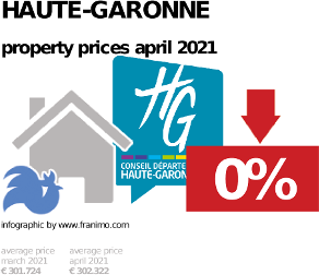 average property price in the region Haute-Garonne, April 2021