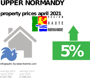 average property price in the region Upper Normandy, April 2021