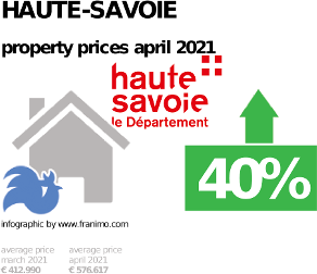 average property price in the region Haute-Savoie, April 2021