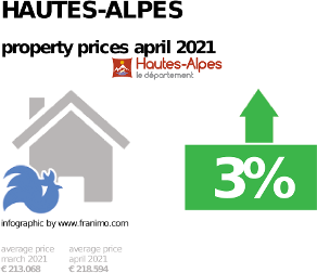 average property price in the region Hautes-Alpes, April 2021