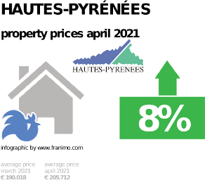 average property price in the region Hautes-Pyrénées, April 2021