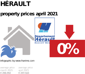 average property price in the region Hérault, April 2021