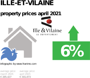 average property price in the region Ille-et-Vilaine, April 2021