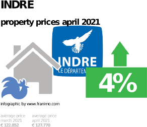 average property price in the region Indre, April 2021