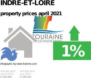 average property price in the region Indre-et-Loire, April 2021
