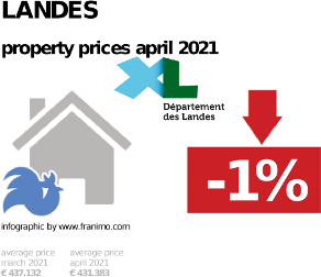 average property price in the region Landes, April 2021