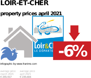 average property price in the region Loir-et-Cher, April 2021