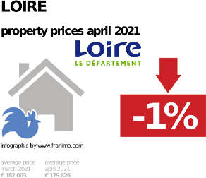 average property price in the region Loire, April 2021
