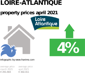 average property price in the region Loire-Atlantique, April 2021