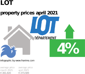 average property price in the region Lot, April 2021