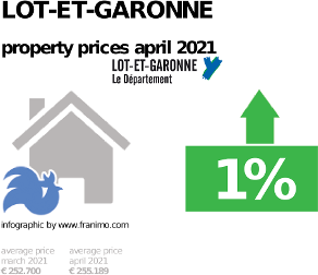 average property price in the region Lot-et-Garonne, April 2021