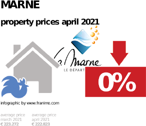 average property price in the region Marne, April 2021