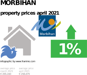 average property price in the region Morbihan, April 2021