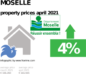 average property price in the region Moselle, April 2021