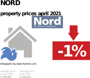average property price in the region Nord, April 2021