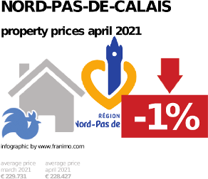 average property price in the region Nord-Pas-de-Calais, April 2021