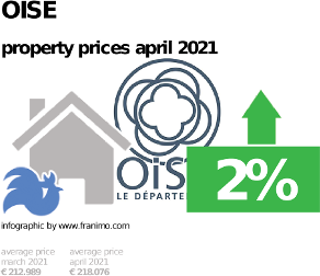 average property price in the region Oise, April 2021