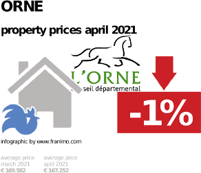 average property price in the region Orne, April 2021