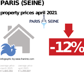 average property price in the region Paris (Seine), April 2021