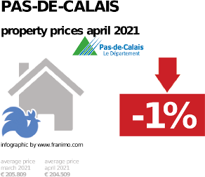 average property price in the region Pas-de-Calais, April 2021