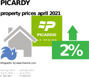 average property price in the region Picardy, April 2021