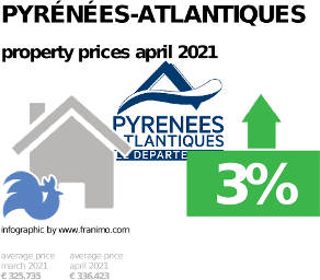 average property price in the region Pyrénées-Atlantiques, April 2021