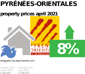 average property price in the region Pyrénées-Orientales, April 2021