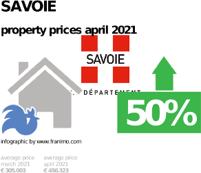 average property price in the region Savoie, April 2021